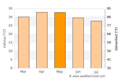 Kosigi average temperature in May