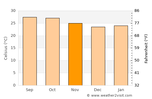 Kosigi average temperature in November