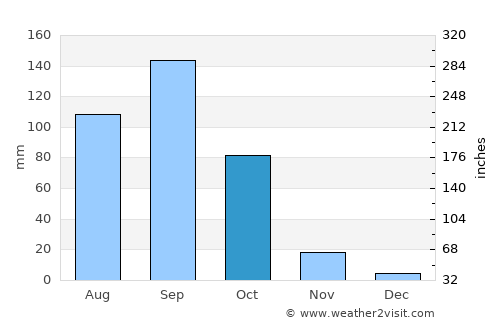 Kosigi average rain in October