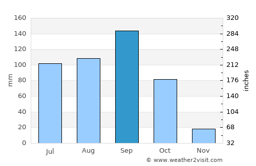 Kosigi average rain in September