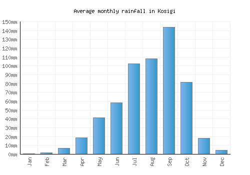 Kosigi monthly rainfall chart (mm)