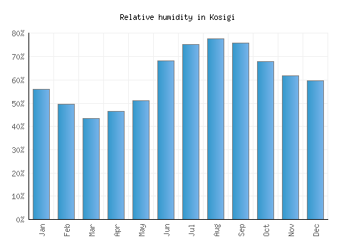 Kosigi relative humidity averages