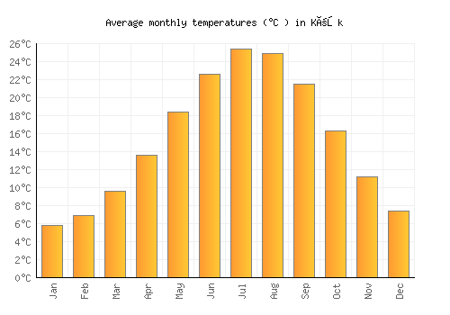 Köşk average temperature chart (Celsius)