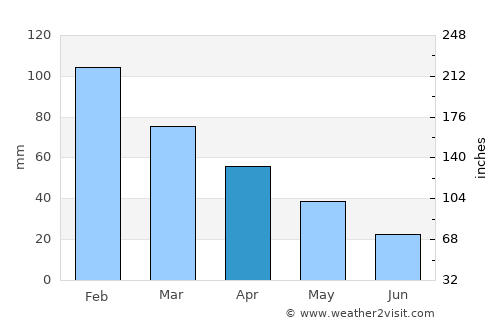 Köşk average rain in April