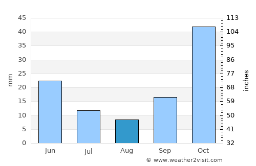 Köşk average rain in August
