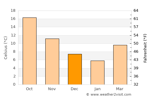 Köşk average temperature in December