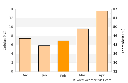 Köşk average temperature in February