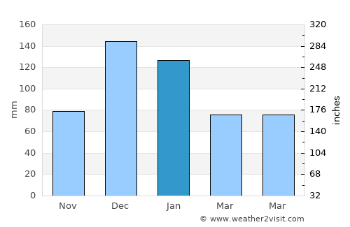 Köşk average rain in January