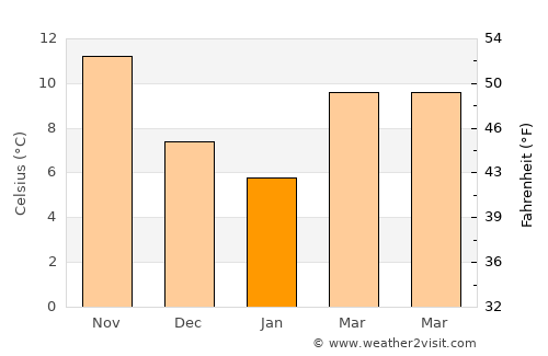 Köşk average temperature in January