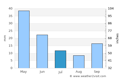 Köşk average rain in July