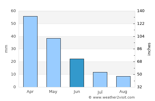 Köşk average rain in June