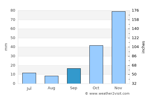 Köşk average rain in September