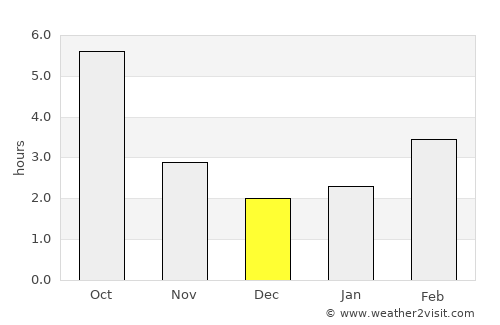 Koška average rain in December