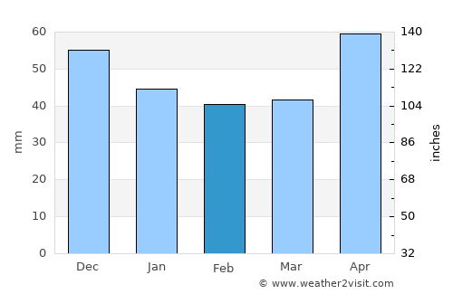 Koška average rain in February