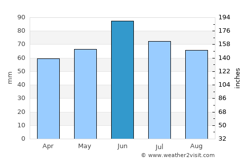 Koška average rain in June