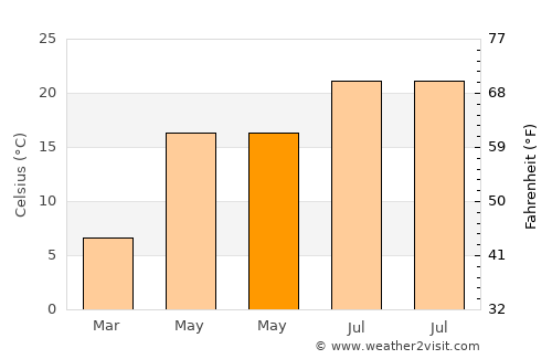 Koška average temperature in May