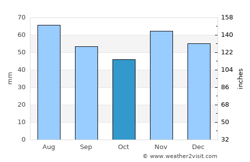 Koška average rain in October