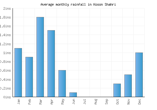 Koson Shahri monthly rainfall chart (inches)