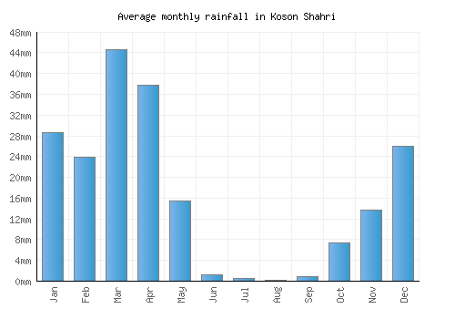 Koson Shahri monthly rainfall chart (mm)