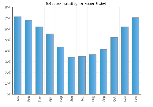 Koson Shahri relative humidity averages