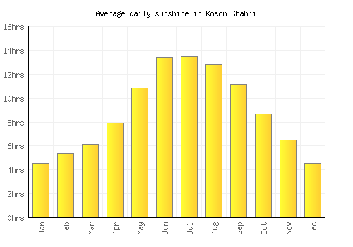 Koson Shahri average daily sunshine chart