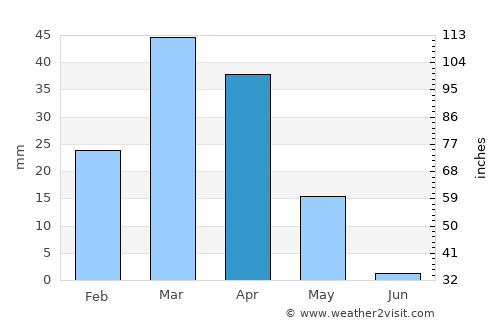 Koson Shahri average rain in April