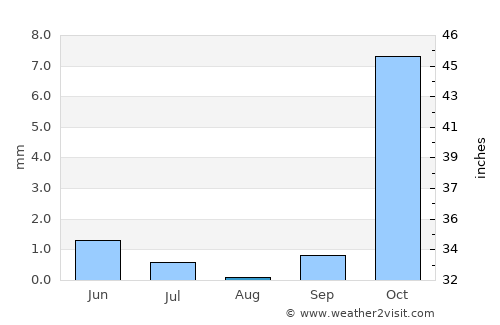 Koson Shahri average rain in August