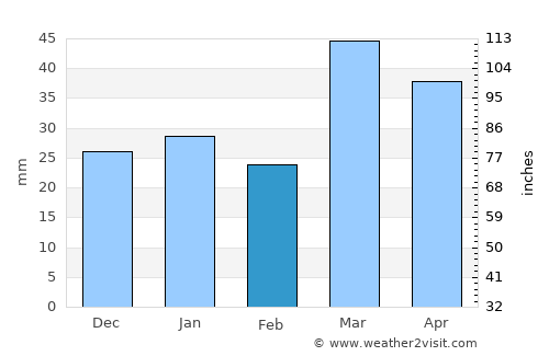 Koson Shahri average rain in February