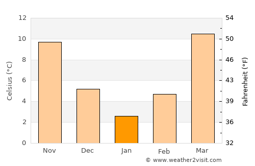 Koson Shahri average temperature in January