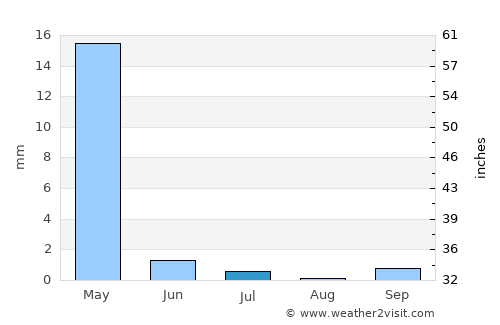 Koson Shahri average rain in July