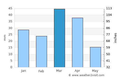 Koson Shahri average rain in March