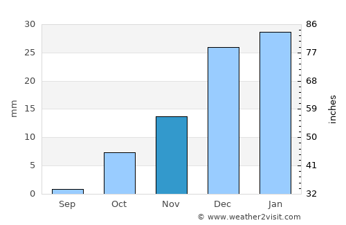 Koson Shahri average rain in November