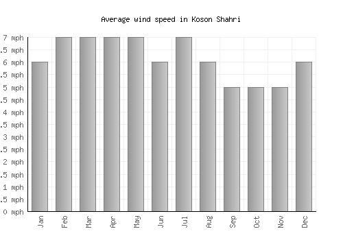 Koson Shahri average winspeed by month (mph)