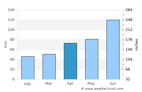 Kosong average rain in April
