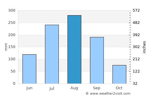 Kosong average rain in August