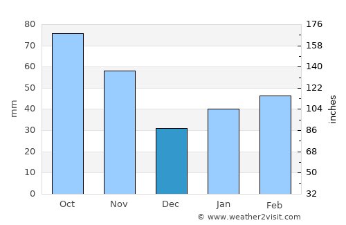 Kosong average rain in December