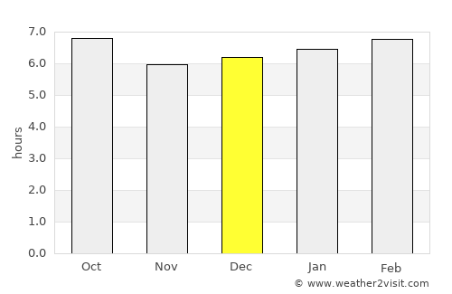 Kosong average rain in December
