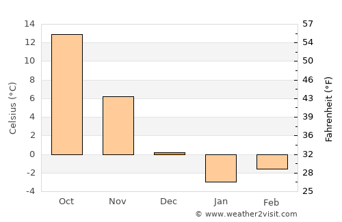 Kosong average temperature in December