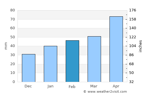 Kosong average rain in February
