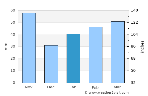 Kosong average rain in January