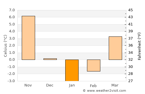Kosong average temperature in January