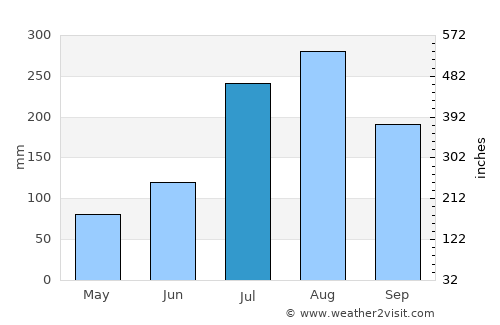 Kosong average rain in July