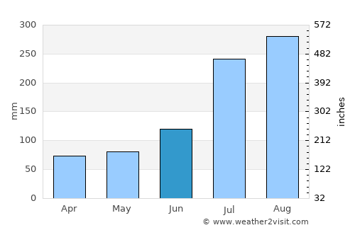 Kosong average rain in June