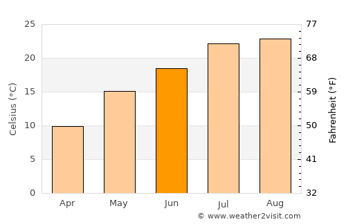 Kosong average temperature in June