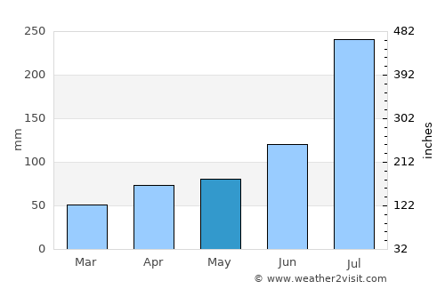 Kosong average rain in May