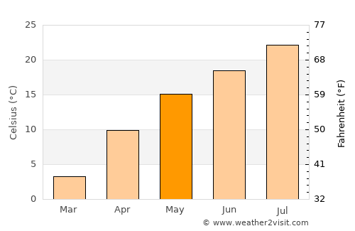 Kosong average temperature in May