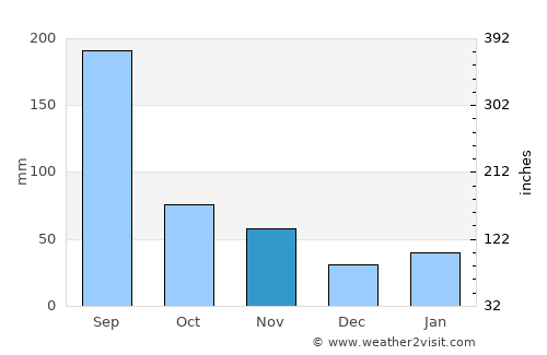 Kosong average rain in November
