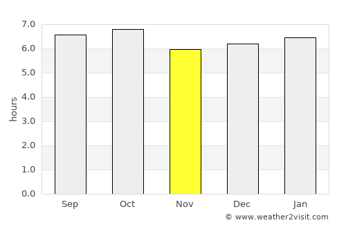 Kosong average rain in November