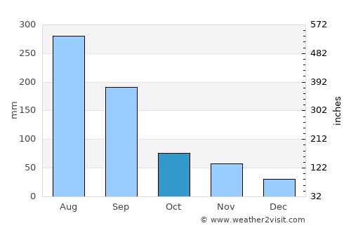 Kosong average rain in October