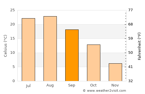 Kosong average temperature in September